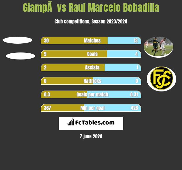 GiampÃ  vs Raul Marcelo Bobadilla h2h player stats