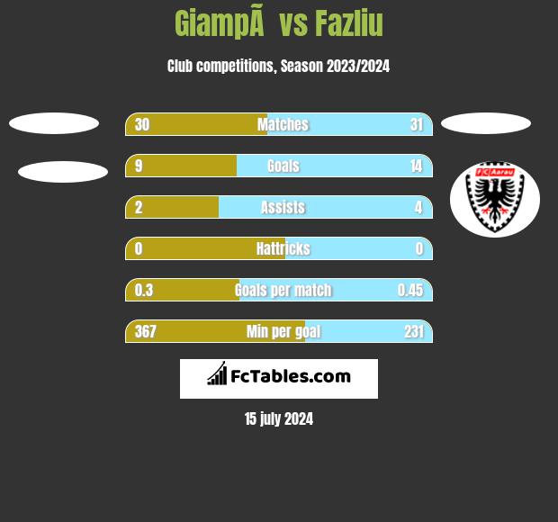 GiampÃ  vs Fazliu h2h player stats
