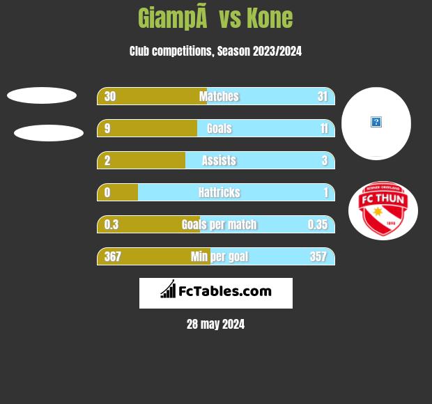 GiampÃ  vs Kone h2h player stats