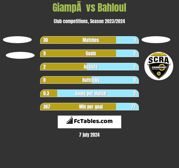 GiampÃ  vs Bahloul h2h player stats