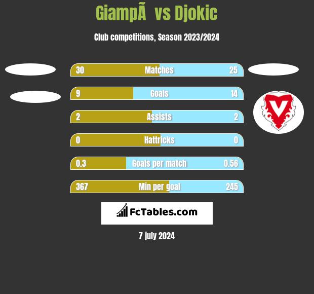 GiampÃ  vs Djokic h2h player stats