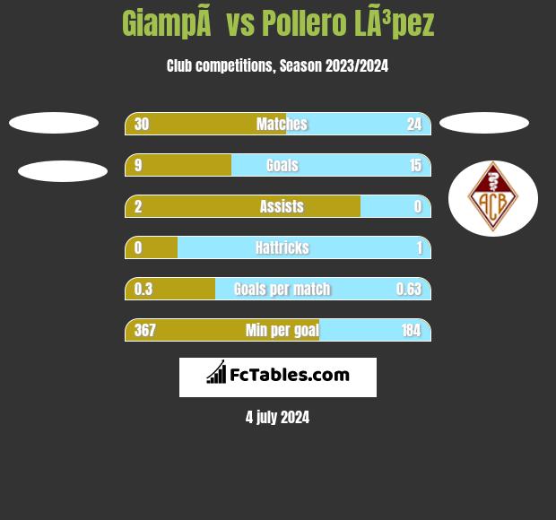 GiampÃ  vs Pollero LÃ³pez h2h player stats
