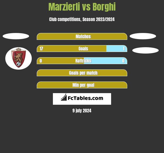 Marzierli vs Borghi h2h player stats