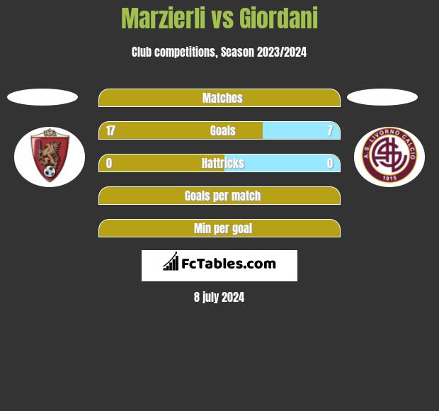 Marzierli vs Giordani h2h player stats