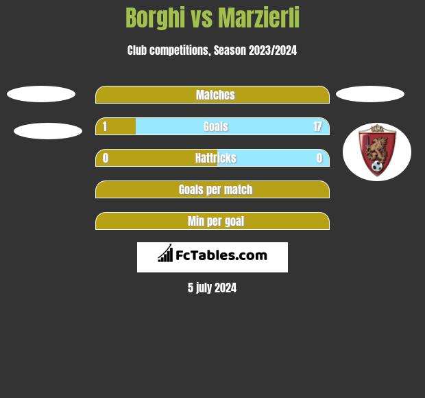 Borghi vs Marzierli h2h player stats