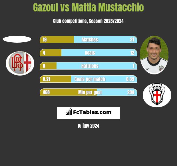 Gazoul vs Mattia Mustacchio h2h player stats
