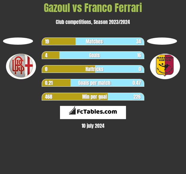 Gazoul vs Franco Ferrari h2h player stats