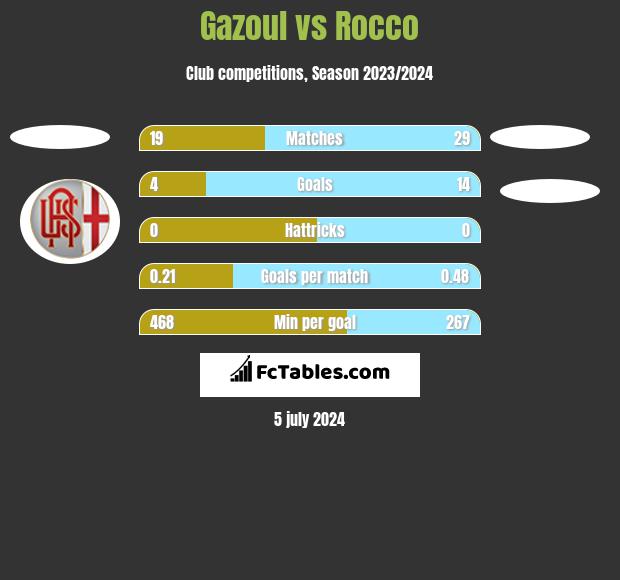 Gazoul vs Rocco h2h player stats