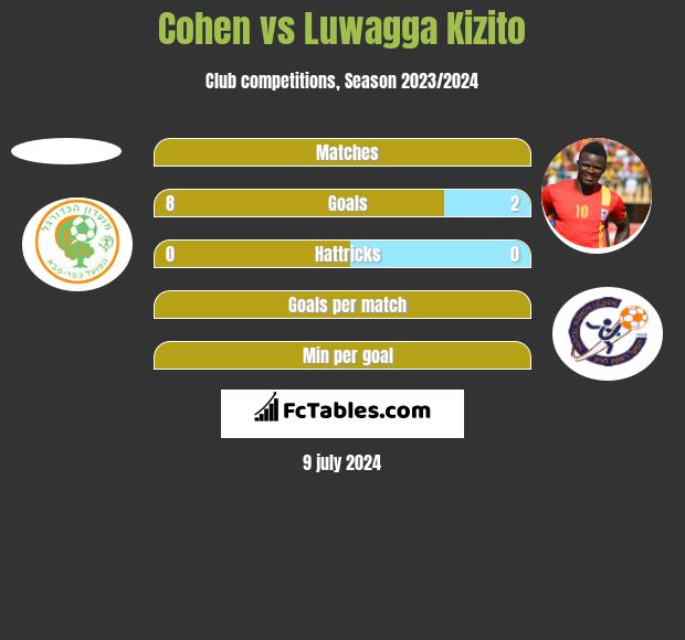 Cohen vs Luwagga Kizito h2h player stats