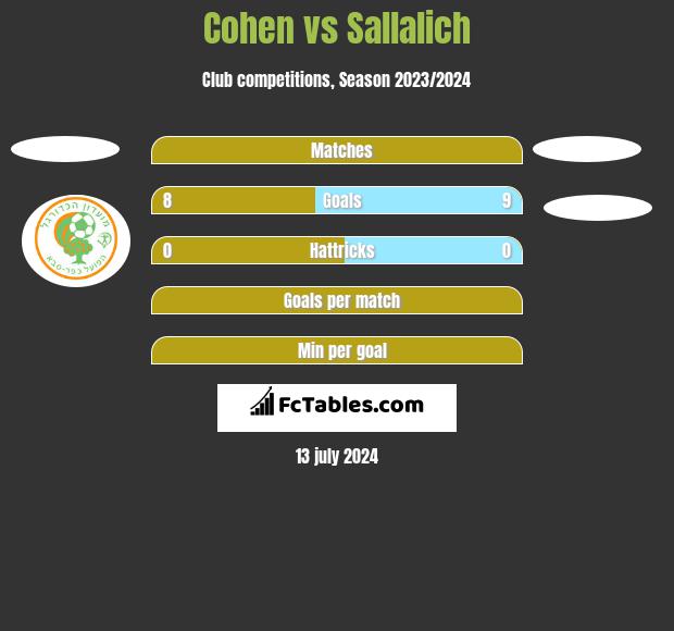 Cohen vs Sallalich h2h player stats