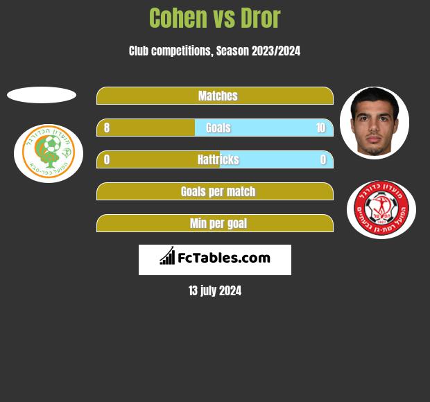 Cohen vs Dror h2h player stats
