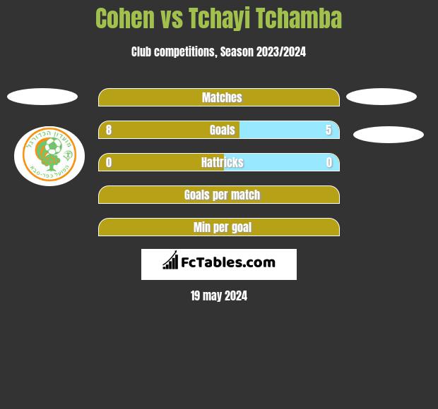 Cohen vs Tchayi Tchamba h2h player stats