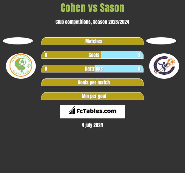 Cohen vs Sason h2h player stats