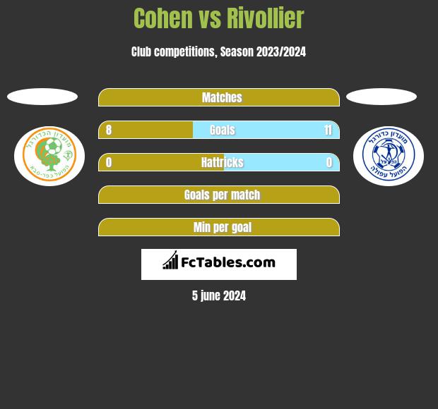 Cohen vs Rivollier h2h player stats