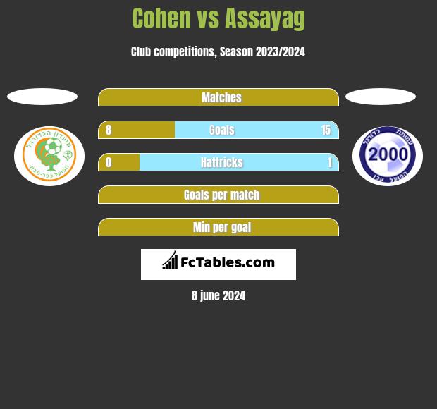 Cohen vs Assayag h2h player stats