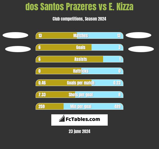 dos Santos Prazeres vs E. Kizza h2h player stats