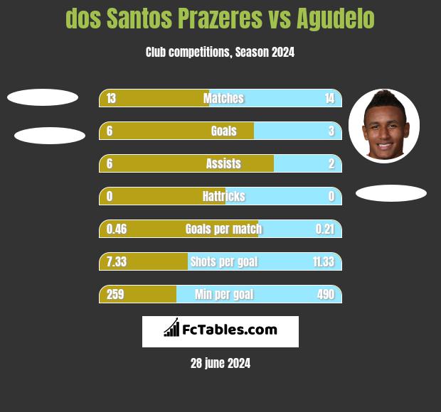 dos Santos Prazeres vs Agudelo h2h player stats