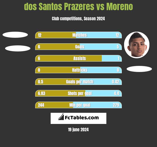 dos Santos Prazeres vs Moreno h2h player stats