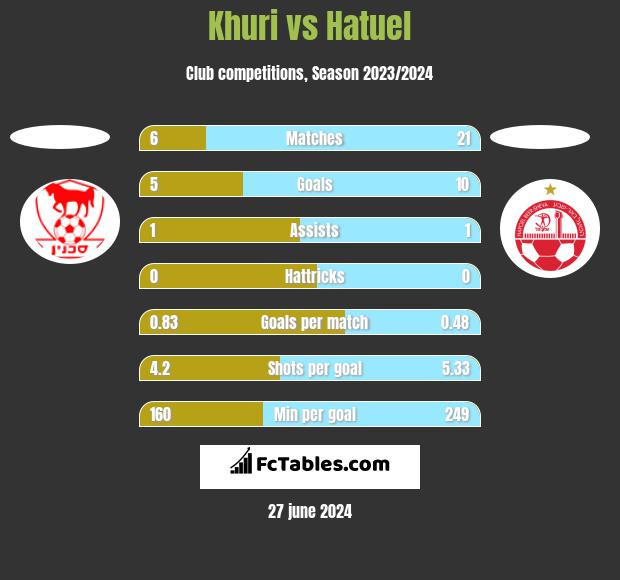 Khuri vs Hatuel h2h player stats