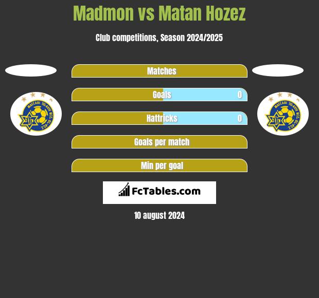 Madmon vs Matan Hozez h2h player stats