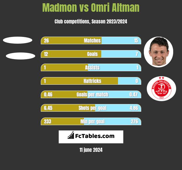 Madmon vs Omri Altman h2h player stats