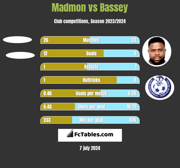 Madmon vs Bassey h2h player stats