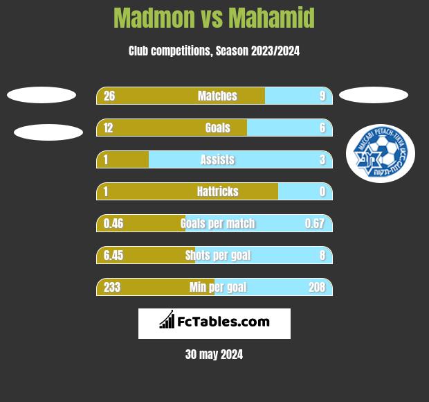 Madmon vs Mahamid h2h player stats