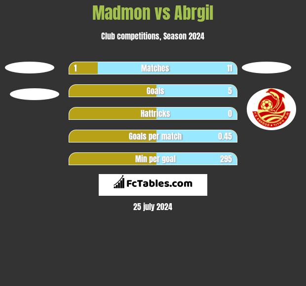 Madmon vs Abrgil h2h player stats