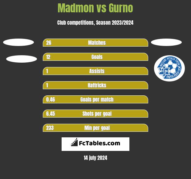Madmon vs Gurno h2h player stats