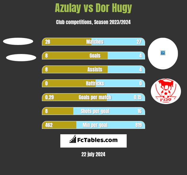 Azulay vs Dor Hugy h2h player stats