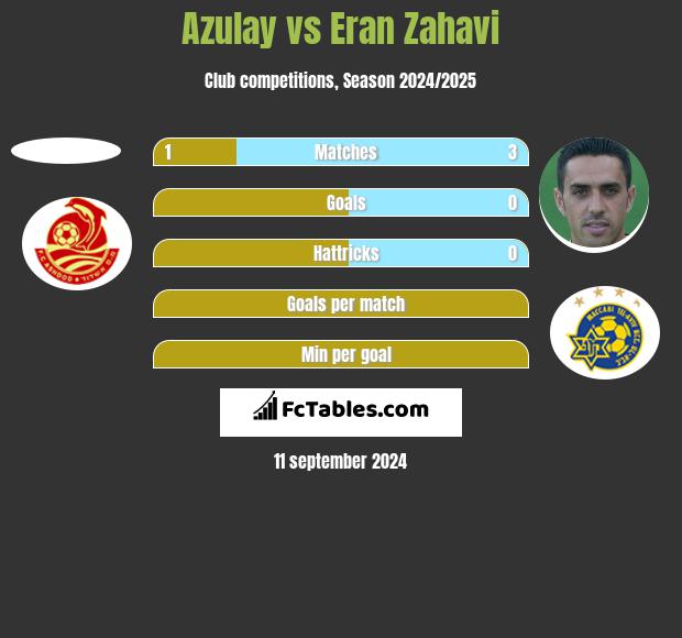 Azulay vs Eran Zahavi h2h player stats