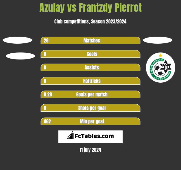 Azulay vs Frantzdy Pierrot h2h player stats