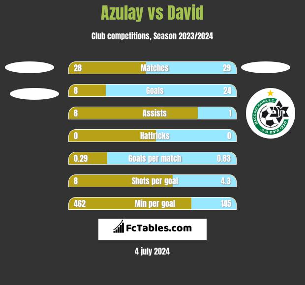 Azulay vs David h2h player stats