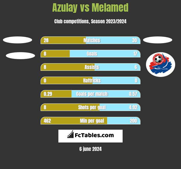 Azulay vs Melamed h2h player stats