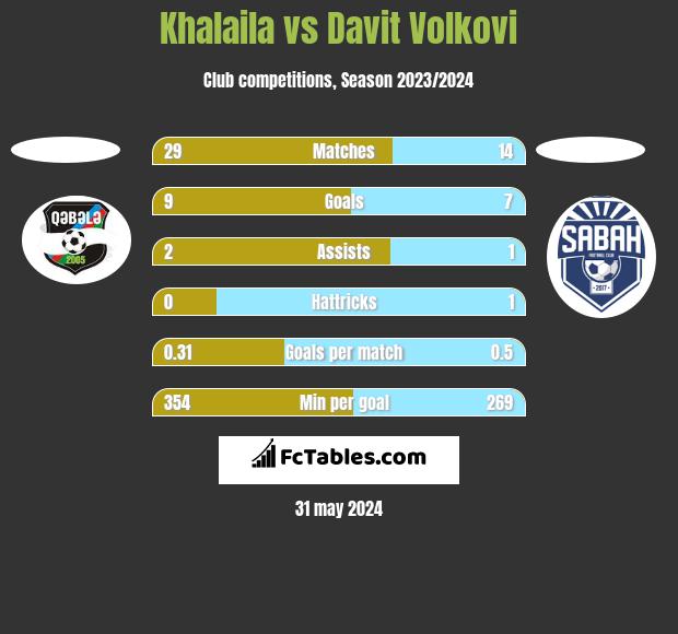 Khalaila vs Davit Volkovi h2h player stats