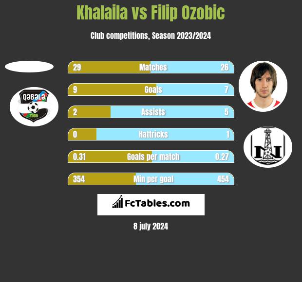 Khalaila vs Filip Ozobic h2h player stats