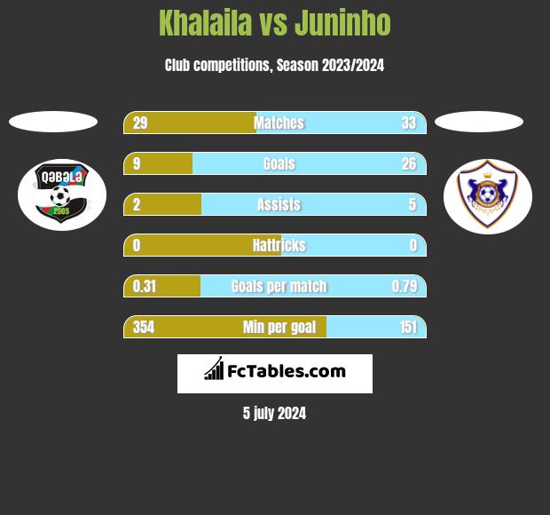 Khalaila vs Juninho h2h player stats