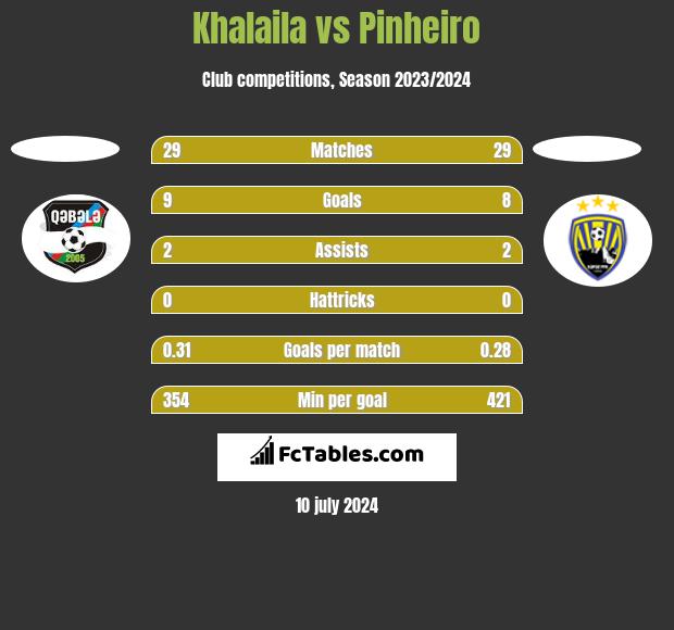 Khalaila vs Pinheiro h2h player stats