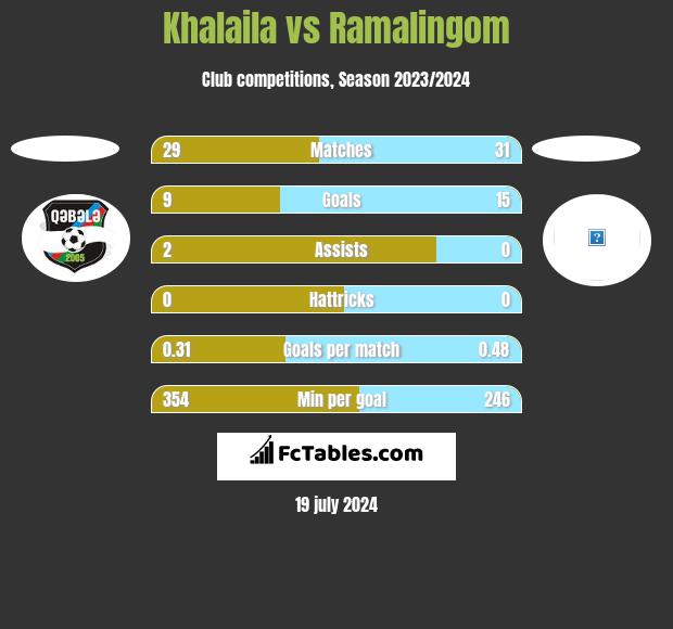 Khalaila vs Ramalingom h2h player stats