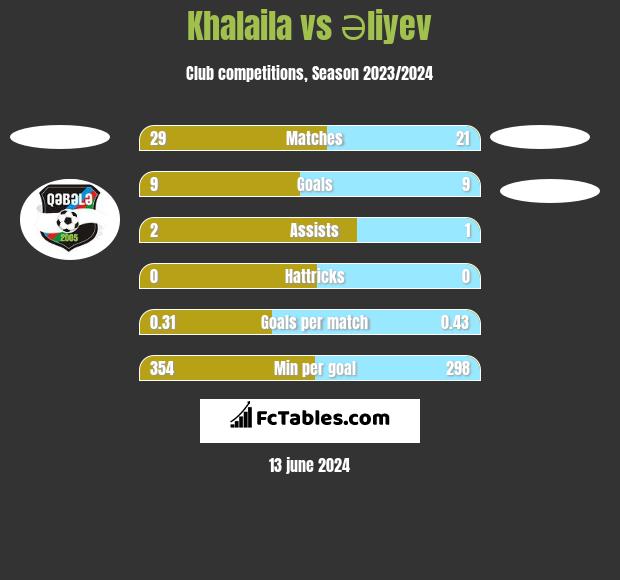 Khalaila vs Əliyev h2h player stats
