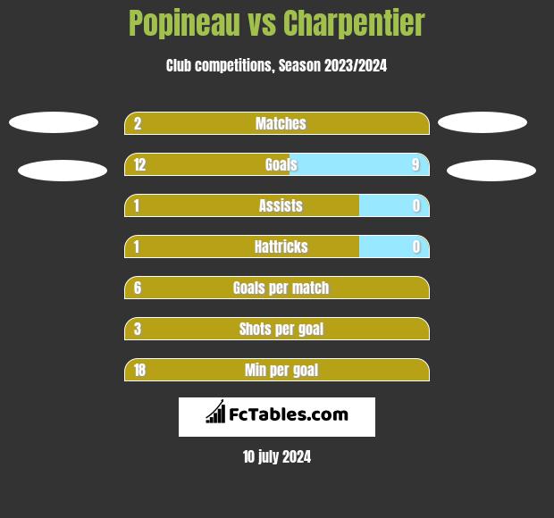 Popineau vs Charpentier h2h player stats