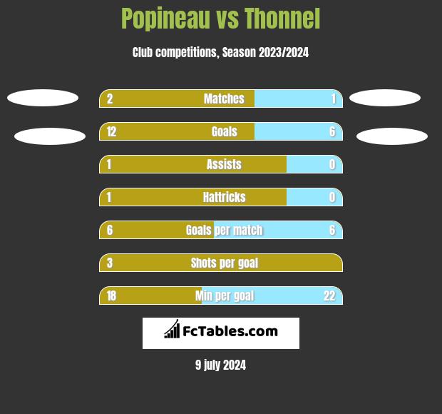 Popineau vs Thonnel h2h player stats