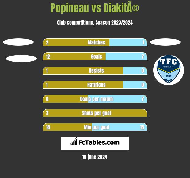 Popineau vs DiakitÃ© h2h player stats