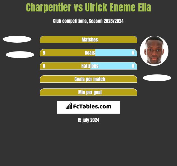 Charpentier vs Ulrick Eneme Ella h2h player stats