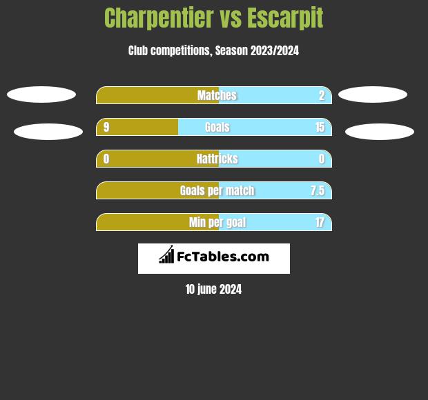 Charpentier vs Escarpit h2h player stats