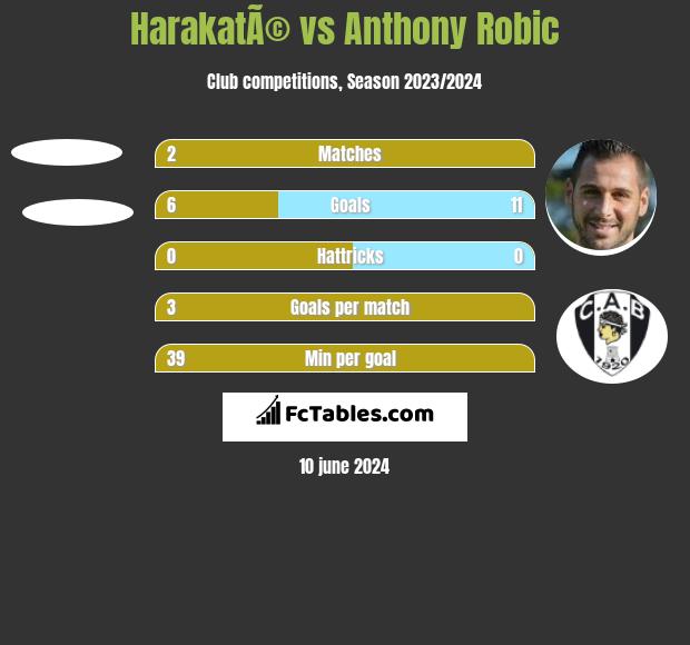 HarakatÃ© vs Anthony Robic h2h player stats
