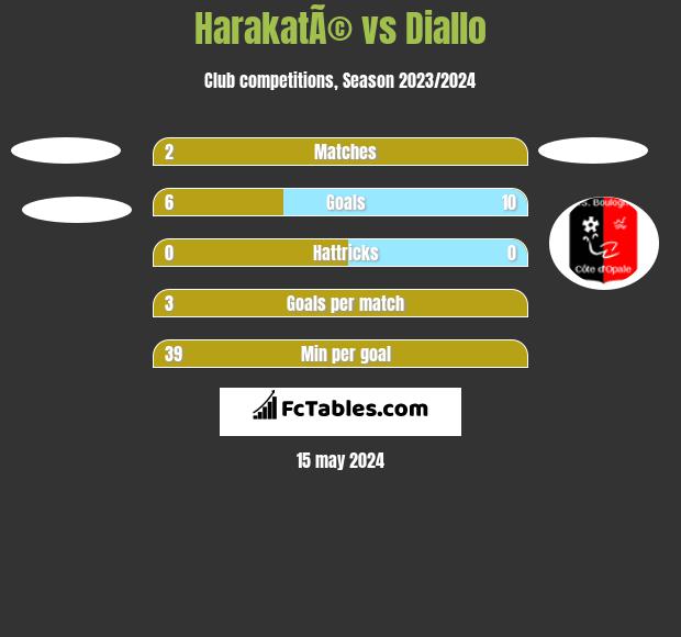 HarakatÃ© vs Diallo h2h player stats