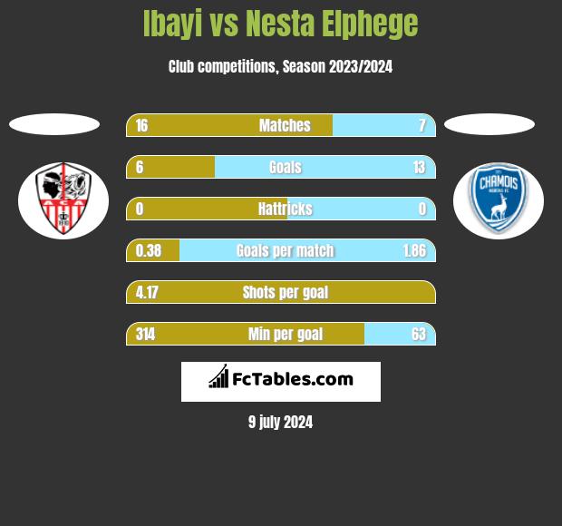 Ibayi vs Nesta Elphege h2h player stats