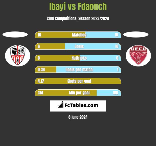 Ibayi vs Fdaouch h2h player stats
