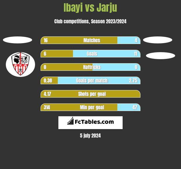Ibayi vs Jarju h2h player stats